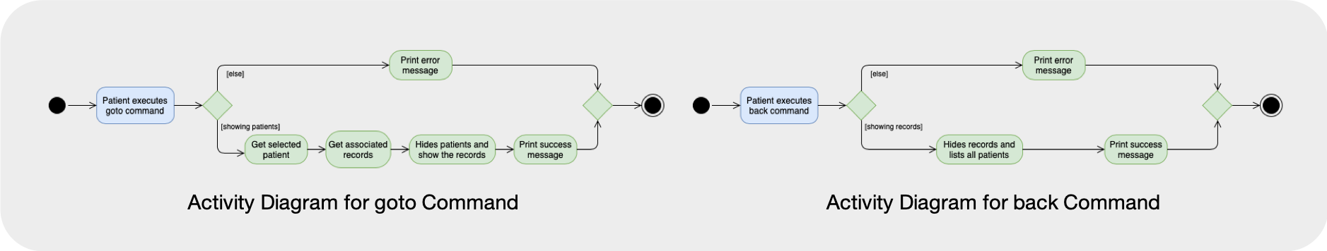 GotoActivityDiagram