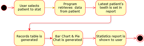 StatActivityDiagram