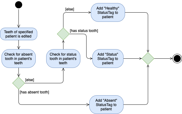 StatusTagActivityDiagram